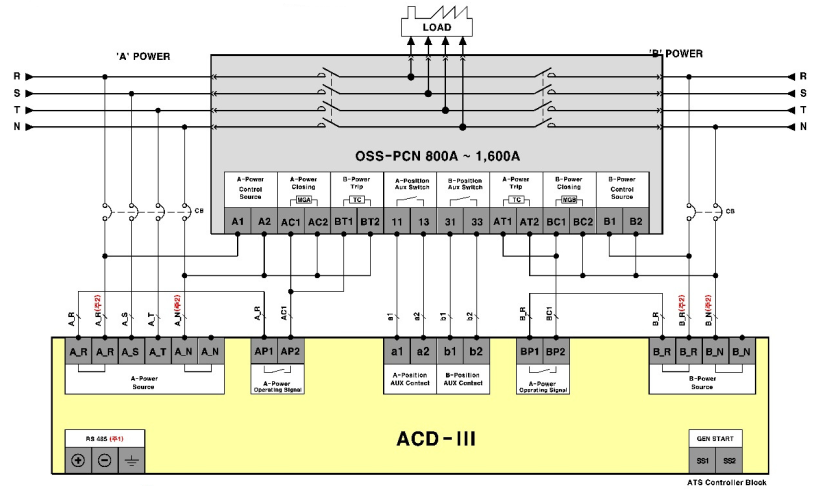 Bộ điều khiển ATS (ACD III)